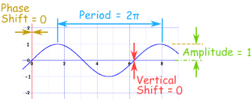 To write a sine function you simply need to use the following equation: Amplitude Period Phase Shift And Frequency