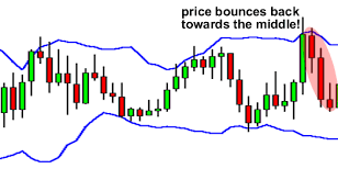 How To Use Bollinger Bands Babypips Com