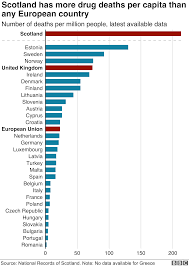 Scotland Has Highest Drug Death Rate In Eu Bbc News