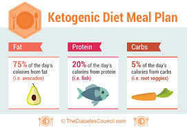 Diabetes Ketogenic Diet Managing Diabetes On A Ketogenic Diet