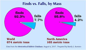 meteorite statistics