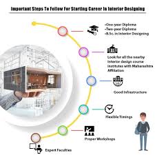 You might have just the right personality and skill set for an interior decorator. How To Become Interior Designer