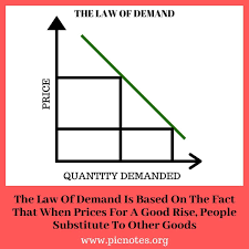 The Law Of Demand Law Of Demand Economics Lessons Economics