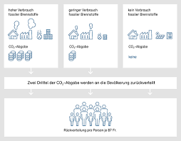 Das klingt vielleicht nicht nach viel, ist für mich als schüler aber eine grosse belastung. Co2 Abgabe Und Flugticketabgabe