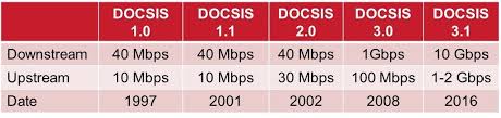 Docsis stands for data over cable service interface specification. Are You Ready For The Docsis Impact On Fiber Ciena