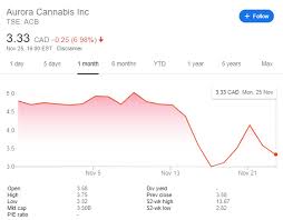 Canopy growth corporation (cgc) may report negative earnings: Top 3 Cannabis Stocks Aurora Acb Canopy Cgc New Age Nbev High Volatility Different Directions