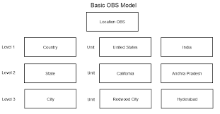 Jun 01, 2021 · undo / redo. Configure An Organizational Breakdown Structure
