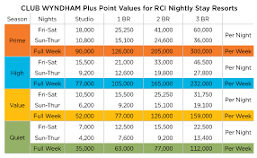 58 Judicious Wyndham Timeshare Points Chart