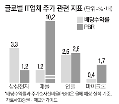 지난해 삼성전자가 외국인에 지급했던 배당금 1조4400억원보다 대폭 늘어난 것이다. ì‚¼ì„±ì „ìž ì˜¬ ë°°ë‹¹ìˆ˜ìµ 3 3 ê¸€ë¡œë²Œ ê²½ìŸì‚¬ì¤' ë„˜ë²„ì› ì˜ˆìƒ ë§¤ì¼ê²½ì œ