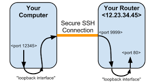 Pengertian ssh bisa diartikan sebagai perangkat atau sistem yang memudahkan anda dalam mengelola server, kemudahan yang didapat adalah anda tidak perlu datang ke lokasi server berada. Pengertian Dan Manfaat Ssh Masterweb Blog