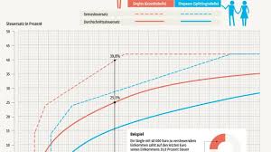 Arbeitet nur ein ehepartner, greift der spitzensatz ab 9570 euro/monat. Wie Das Deutsche Steuersystem Funktioniert Wirtschaft Sz De