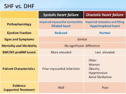 Image Result For Medication Chart For Chf Patient