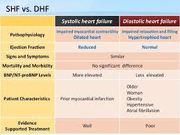 image result for medication chart for chf patient