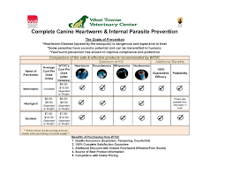 A Comparison Of Canine Heartworm And Parasite Preventatives