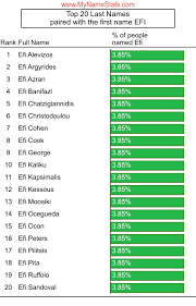 EFI First Name Statistics by MyNameStats.com