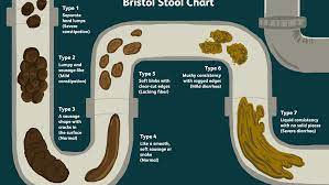 The bristol stool chart was developed by k.w.heaton and s.j.lewis at the university of bristol. An Overview Of The Bristol Stool Chart