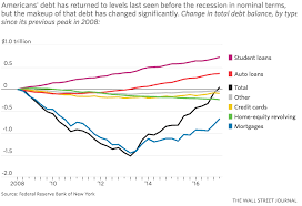 Chart How Has Household Debt Grown Since The Great