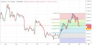 Bitcoin has had a bumpy ride but the trajectory is generally up since september 2020. Bitcoin Price Prediction For 2020