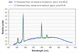 What Are The Disadvantages Of Full Spectrum Light Sources