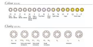 diamond color and clarity chart tiaras and trianon