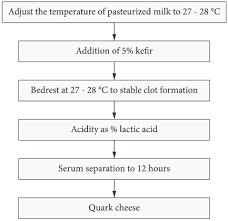 Flowchart For Preparation Of Quark Cheese Download
