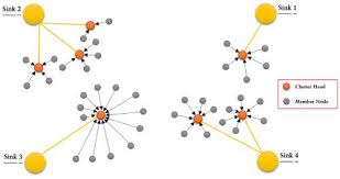 sink selection and clustering using