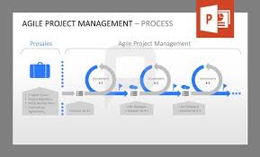 Agile Project Management Process This Graphic Shows The Agile Project Management Including Presales Agile Project Management Project Management Management