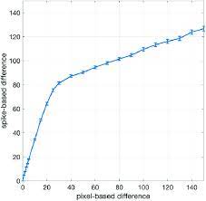 We did not find results for: Conversion From Spike Based To Pixel Based Difference The Error Bars Download Scientific Diagram