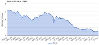 Dalende trend hypotheekrente zet door | hypotheekdesk. Prognose Huizenmarkt 2021 Vastgoedmentor