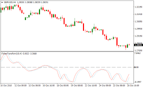 Fisher Metatrader 4 Forex Indicator