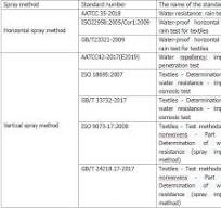 Textile Water Resistance Testing - Penetration Resistance