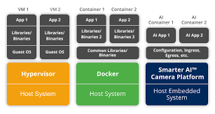 Deploy multiple containers by using an orchestrator such as azure kubernetes service. Anyconnect Ai Containers Vs Docker And Kubernetes