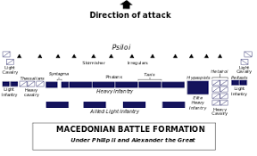 A variant of the defensive shield wall, the phalanx was also a fearsome offensive tactic. Macedonian Phalanx Wikipedia