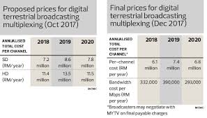 Shop.mytvbroadcasting.my receives less than 1% of its total traffic. Newsbreak Mytv To Cut Dtt Broadcast Fees Again The Edge Markets