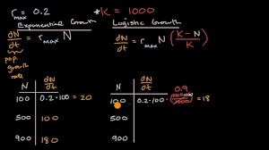 Because per capita resource use is high. Logistic Growth Versus Exponential Growth Video Khan Academy