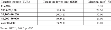 In 2019, the income limits for all tax brackets and all filers will be adjusted for inflation and will be as follows (table 1). Personal Income Tax Rate Schedule Portugal Download Table