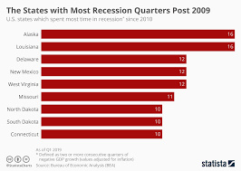 chart the states with most recession quarters post 2009