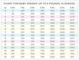 Punctilious Baby Weight Chart When Born Weight Chart For