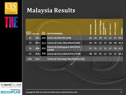 Update your status of the university. Copyright C 2008 Qs Top Universities Times Higher Qs World University Rankings Methodology Malaysia S Performance Ben Sowter Ppt Download