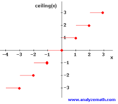 Ceiling Function