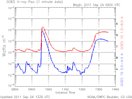 Two More Large Solar Flares Radiohobbyist Org