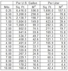 Calculating Coating Requirements