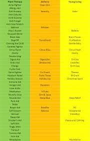 Plant Therapy Doterra Young Living Oil Comparison Chart On 1 Sheet For Easy Reference Essential Oils Plant Therapy Essential Oils Plant Therapy