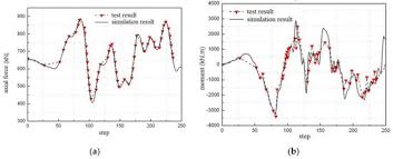 Sustainability Free Full Text Substructure Hybrid Simulation Boundary Technique Based On Beam Column Inflection Points Html