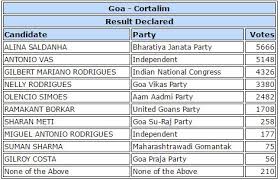 Goa Elections Result 2017 Full List Of Constituencies And Their Winners Elections News The Indian Express