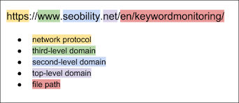 How To Create An Seo Friendly Url Structure Seobility Wiki