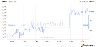 gold price up through key 1207 level as brexit means uk