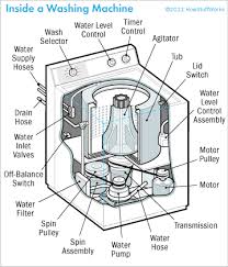 How To Repair A Washing Machine Washing Machine Repair Washing Machine Maytag Washing Machine