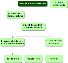 file ministry of defence guatemala organisation chart svg