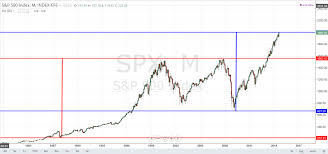 Edge Chart Of The Day 8 26 14 Spx Monthly Chart Pipczar